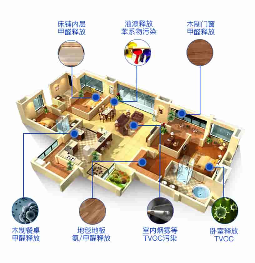 床鋪內(nèi)層甲醛釋放，油漆釋放苯系物污染，木質(zhì)門窗甲醛釋放，木質(zhì)餐桌甲醛釋放，地毯地板氨/甲醛釋放，室內(nèi)煙霧等TVOC污染，臥室釋放TVOC