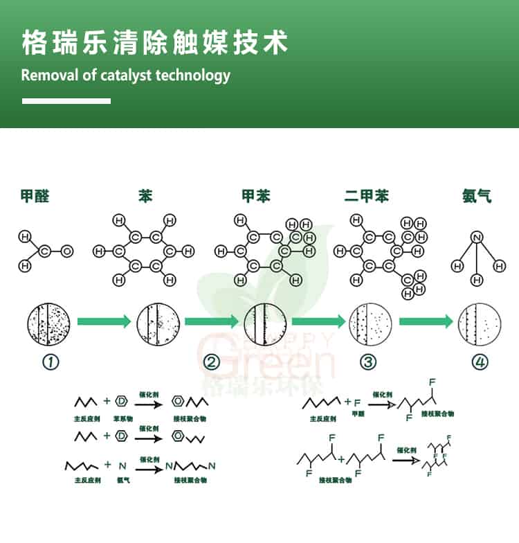 格瑞樂清除觸媒技術(shù)，removal of catalyst technology，甲醛，苯，甲苯，二甲苯，氨氣